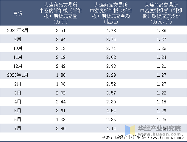 2022-2023年7月大连商品交易所中密度纤维板（纤维板）期货成交情况统计表