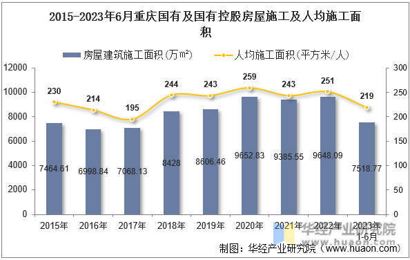 2015-2023年6月重庆国有及国有控股房屋施工及人均施工面积