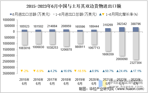 2015-2023年6月中国与土耳其双边货物进出口额