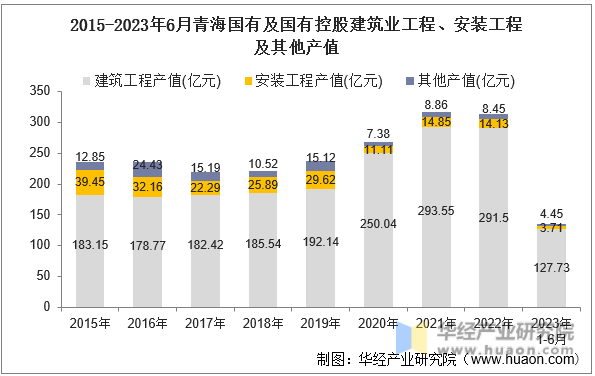2015-2023年6月青海国有及国有控股建筑业工程、安装工程及其他产值
