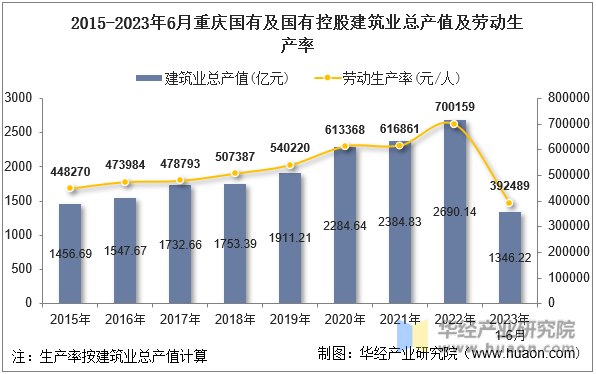 2015-2023年6月重庆国有及国有控股建筑业总产值及劳动生产率