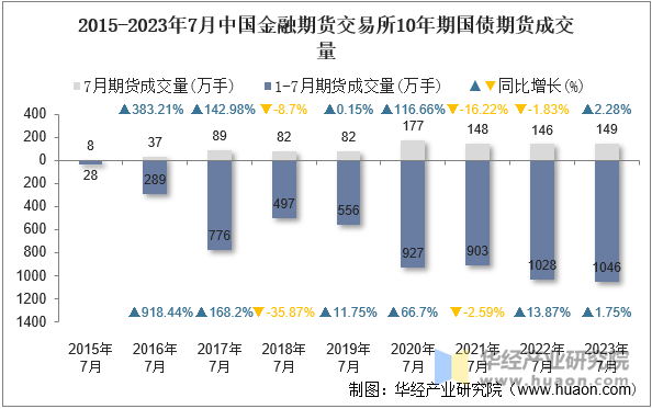 2015-2023年7月中国金融期货交易所10年期国债期货成交量