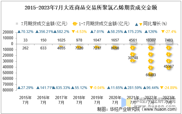 2015-2023年7月大连商品交易所聚氯乙烯期货成交金额