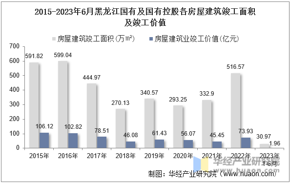 2015-2023年6月黑龙江国有及国有控股各房屋建筑竣工面积及竣工价值
