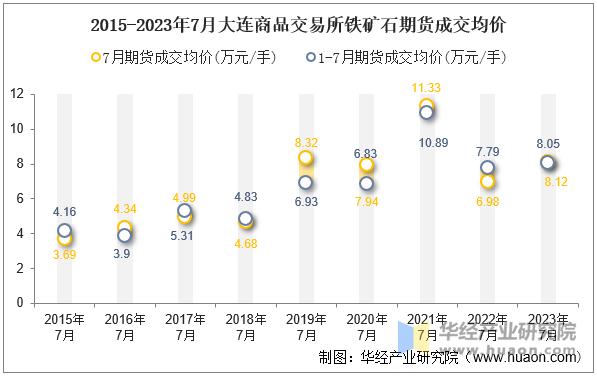 2015-2023年7月大连商品交易所铁矿石期货成交均价