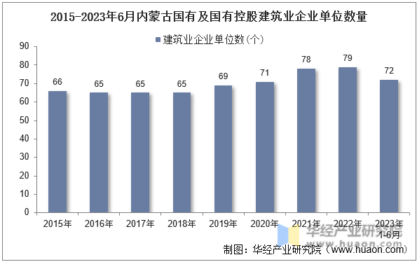 2015-2023年6月内蒙古国有及国有控股建筑业企业单位数量