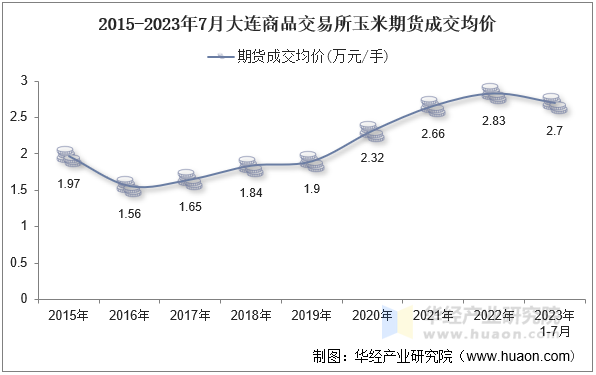 2015-2023年7月大连商品交易所玉米期货成交均价