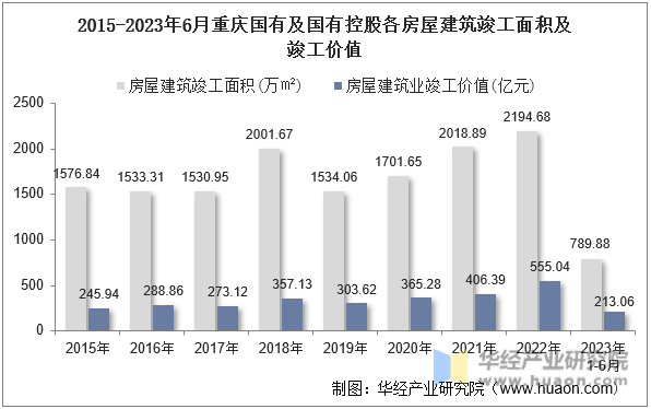 2015-2023年6月重庆国有及国有控股各房屋建筑竣工面积及竣工价值