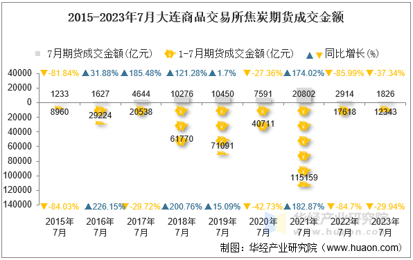 2015-2023年7月大连商品交易所焦炭期货成交金额