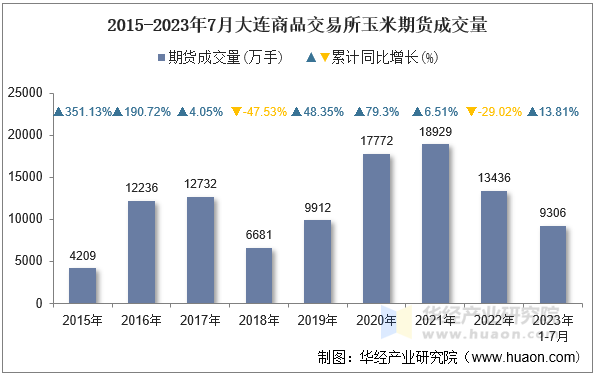 2015-2023年7月大连商品交易所玉米期货成交量