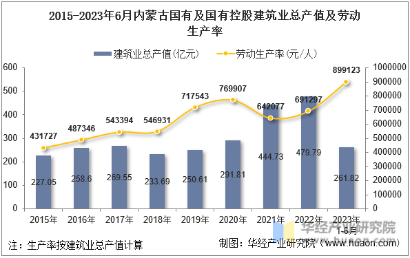 2015-2023年6月内蒙古国有及国有控股建筑业总产值及劳动生产率