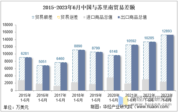 2015-2023年6月中国与苏里南贸易差额