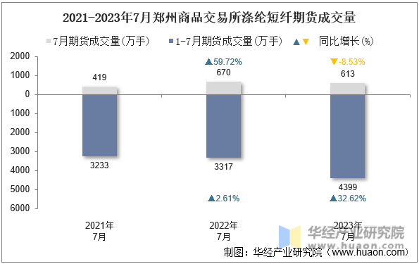 2021-2023年7月郑州商品交易所涤纶短纤期货成交量
