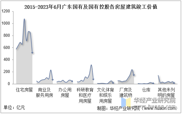 2015-2023年6月广东国有及国有控股各房屋建筑竣工价值