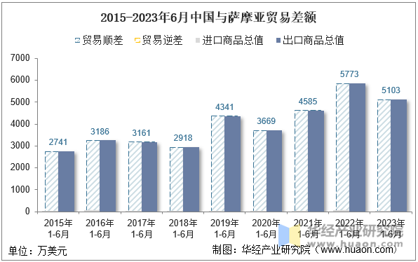 2015-2023年6月中国与萨摩亚贸易差额