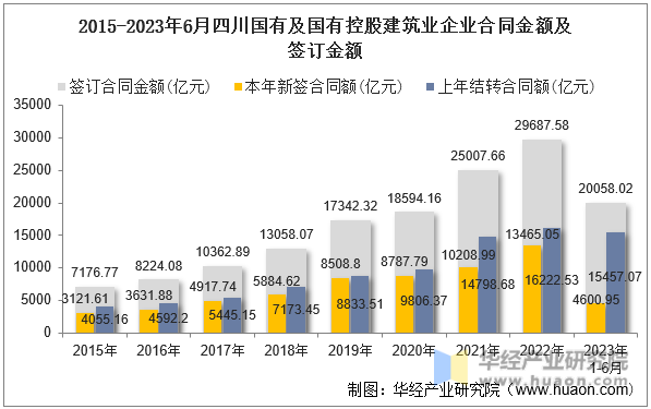 2015-2023年6月四川国有及国有控股建筑业企业合同金额及签订金额