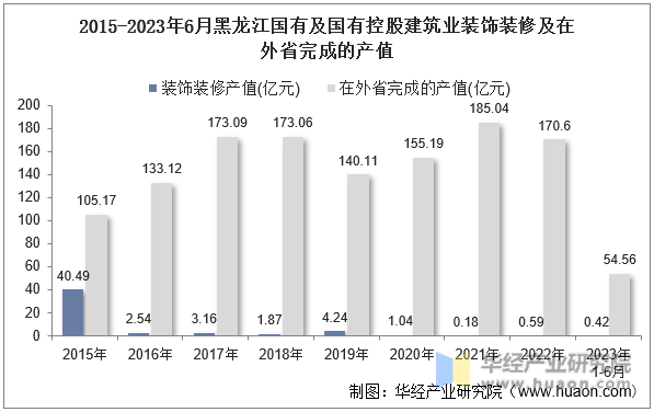 2015-2023年6月黑龙江国有及国有控股建筑业装饰装修及在外省完成的产值