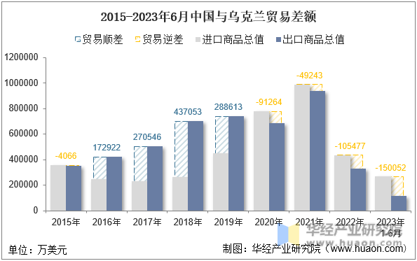 2015-2023年6月中国与乌克兰贸易差额