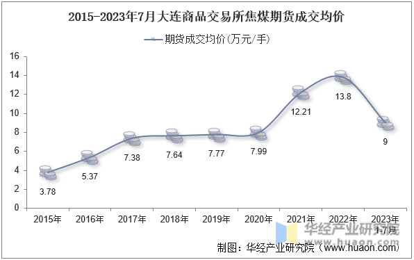 2015-2023年7月大连商品交易所焦煤期货成交均价