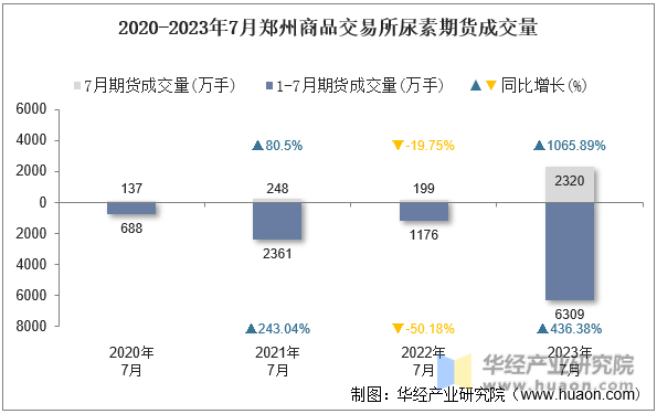 2020-2023年7月郑州商品交易所尿素期货成交量
