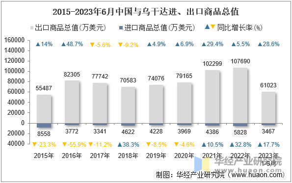 2015-2023年6月中国与乌干达进、出口商品总值