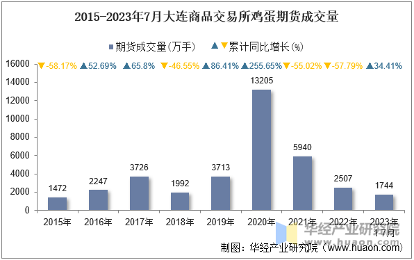 2015-2023年7月大连商品交易所鸡蛋期货成交量