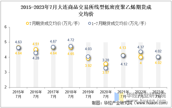 2015-2023年7月大连商品交易所线型低密度聚乙烯期货成交均价