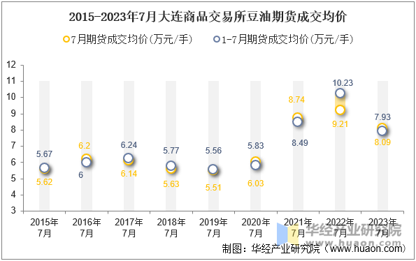 2015-2023年7月大连商品交易所豆油期货成交均价