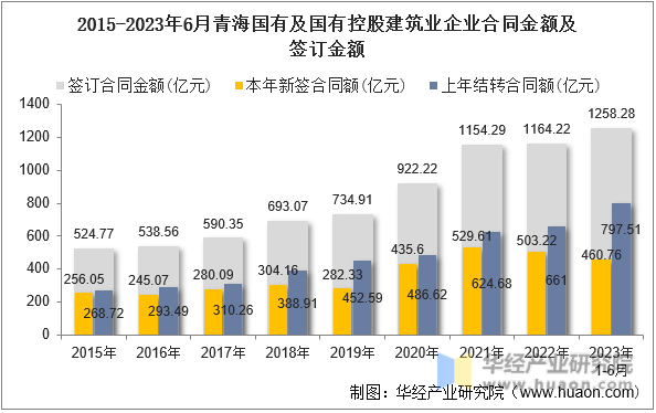 2015-2023年6月青海国有及国有控股建筑业企业合同金额及签订金额
