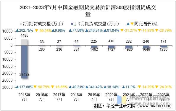 2015-2023年7月中国金融期货交易所沪深300股指期货成交量