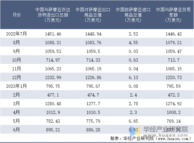 2022-2023年6月中国与萨摩亚双边货物进出口额月度统计表