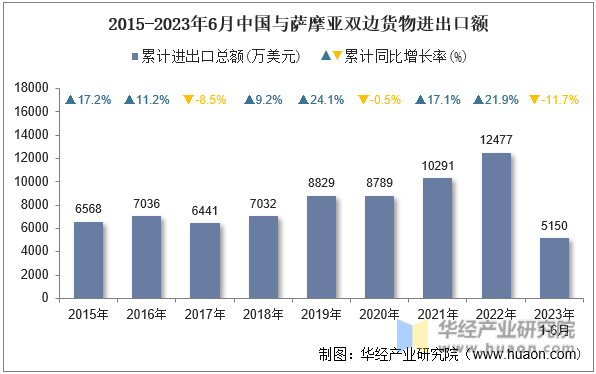 2015-2023年6月中国与萨摩亚双边货物进出口额