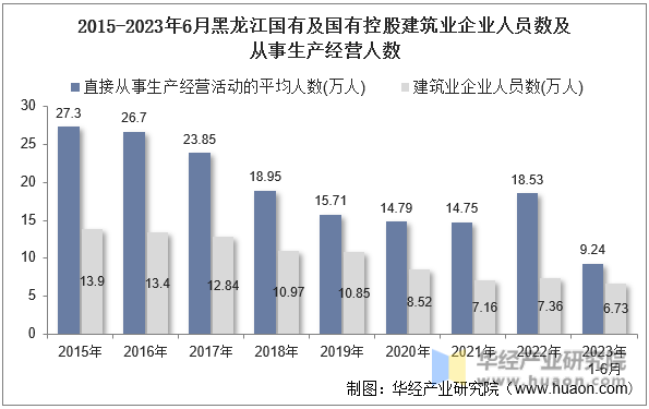 2015-2023年6月黑龙江国有及国有控股建筑业企业人员数及从事生产经营人数