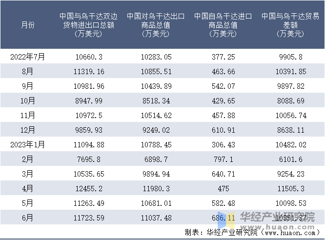 2022-2023年6月中国与乌干达双边货物进出口额月度统计表