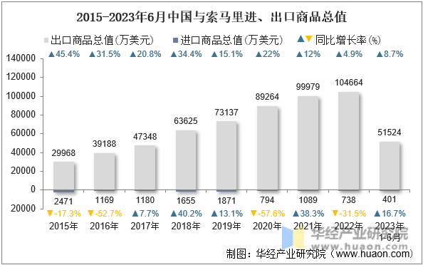 2015-2023年6月中国与索马里进、出口商品总值