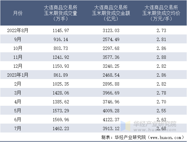 2022-2023年7月大连商品交易所玉米期货成交情况统计表