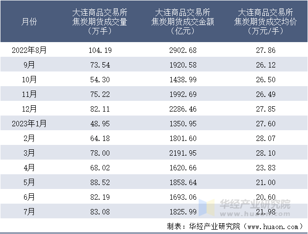 2022-2023年7月大连商品交易所焦炭期货成交情况统计表