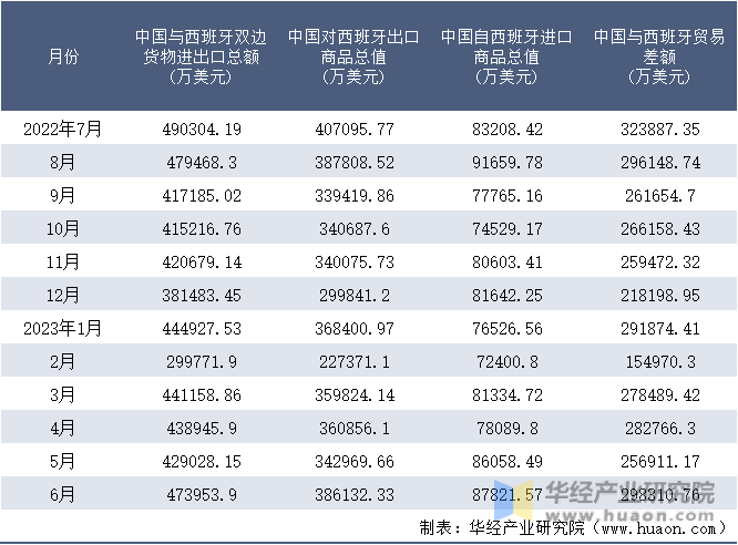 2022-2023年6月中国与西班牙双边货物进出口额月度统计表