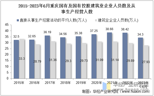 2015-2023年6月重庆国有及国有控股建筑业企业人员数及从事生产经营人数