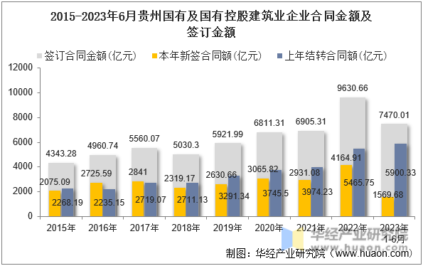 2015-2023年6月贵州国有及国有控股建筑业企业合同金额及签订金额