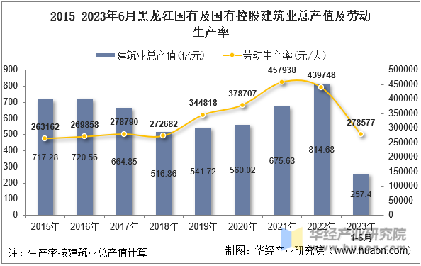 2015-2023年6月黑龙江国有及国有控股建筑业总产值及劳动生产率