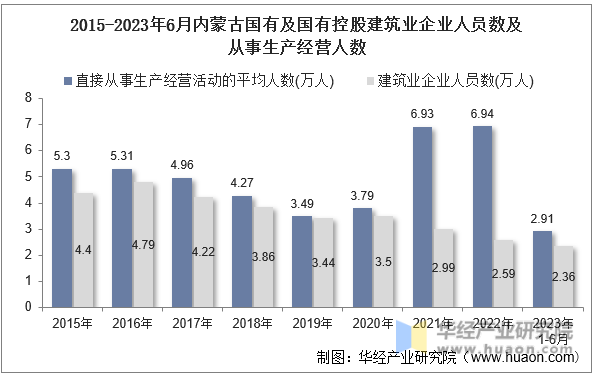 2015-2023年6月内蒙古国有及国有控股建筑业企业人员数及从事生产经营人数