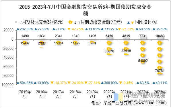 2015-2023年7月中国金融期货交易所5年期国债期货成交金额