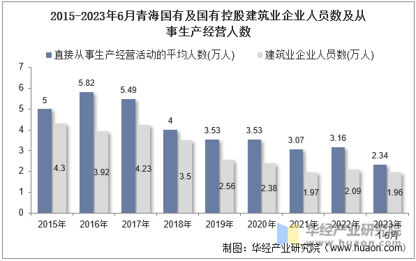 2015-2023年6月青海国有及国有控股建筑业企业人员数及从事生产经营人数