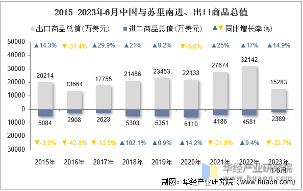 2015-2023年6月中国与苏里南进、出口商品总值