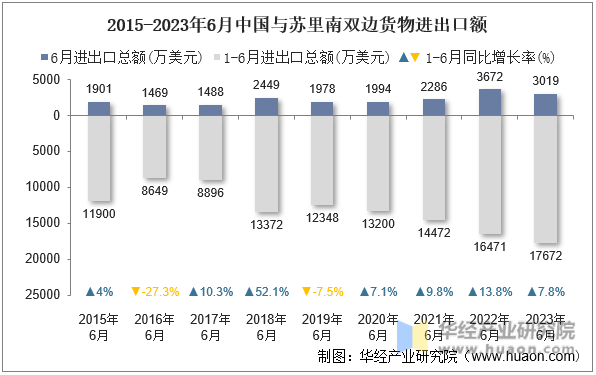 2015-2023年6月中国与苏里南双边货物进出口额