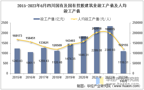 2015-2023年6月四川国有及国有控股建筑业竣工产值及人均竣工产值