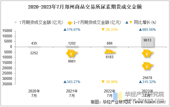 2020-2023年7月郑州商品交易所尿素期货成交金额