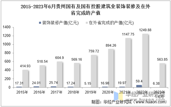 2015-2023年6月贵州国有及国有控股建筑业装饰装修及在外省完成的产值