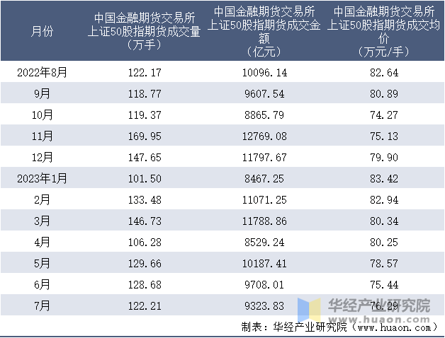 2022-2023年7月中国金融期货交易所上证50股指期货成交情况统计表